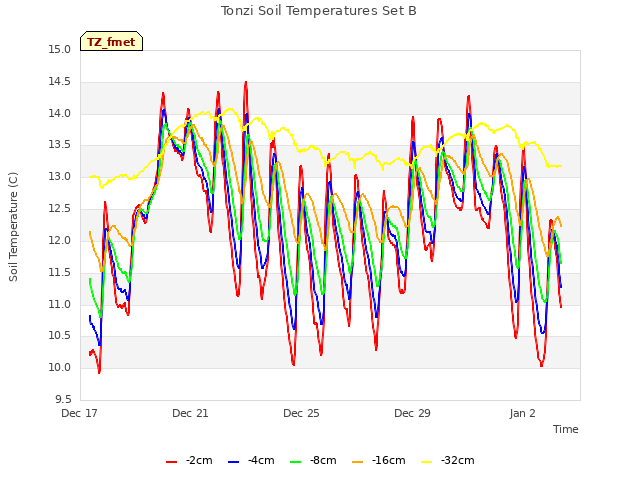 Explore the graph:Tonzi Soil Temperatures Set B in a new window