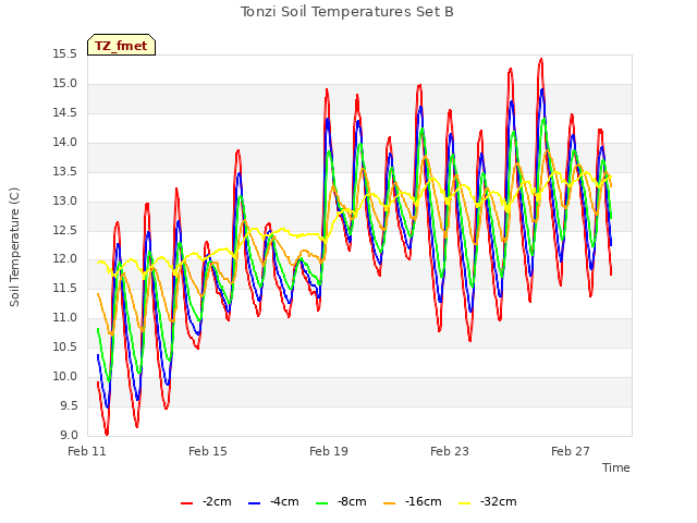 Explore the graph:Tonzi Soil Temperatures Set B in a new window