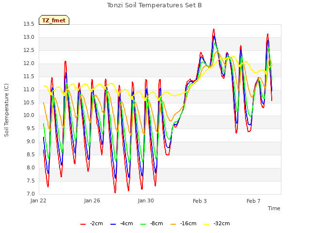 Explore the graph:Tonzi Soil Temperatures Set B in a new window