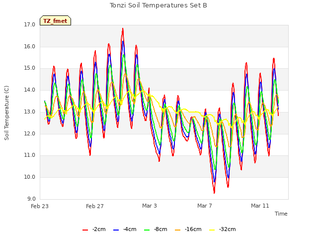 Explore the graph:Tonzi Soil Temperatures Set B in a new window