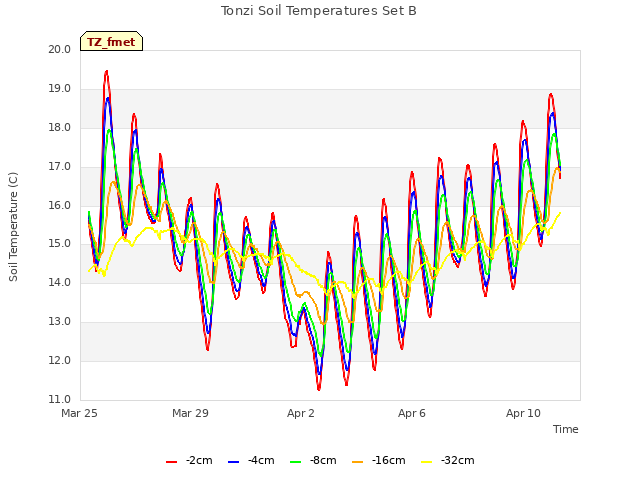 Explore the graph:Tonzi Soil Temperatures Set B in a new window