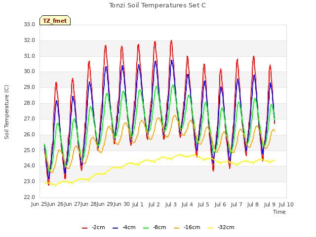 Graph showing Tonzi Soil Temperatures Set C