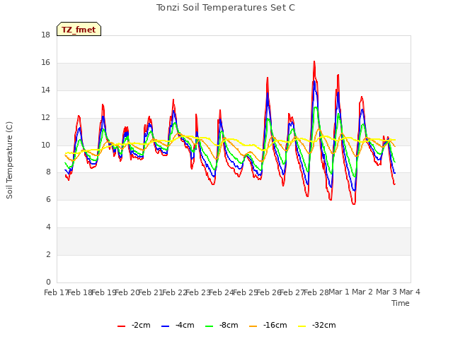 plot of Tonzi Soil Temperatures Set C