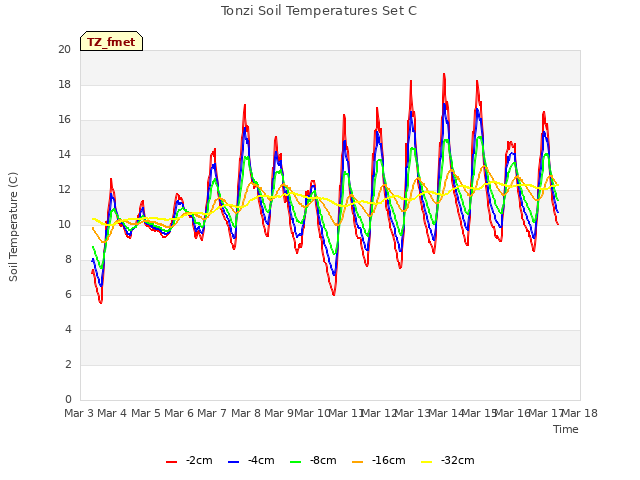 plot of Tonzi Soil Temperatures Set C