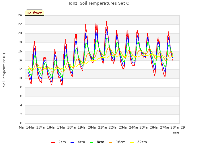plot of Tonzi Soil Temperatures Set C