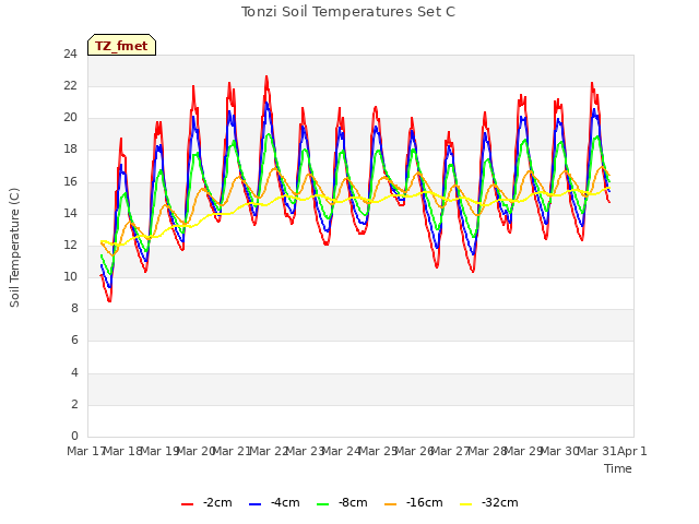 plot of Tonzi Soil Temperatures Set C