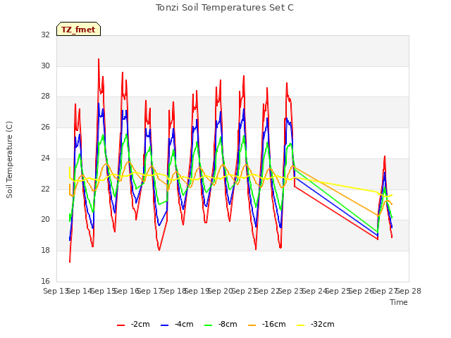 plot of Tonzi Soil Temperatures Set C