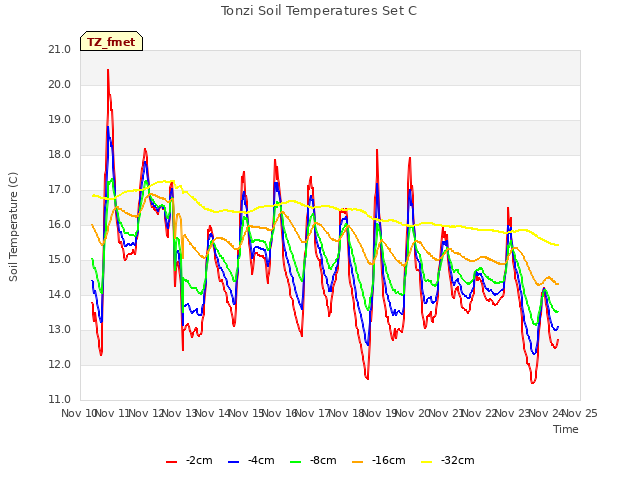 plot of Tonzi Soil Temperatures Set C