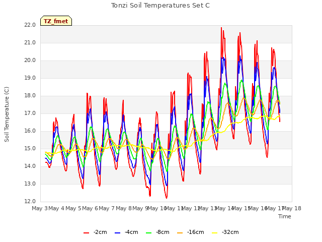 plot of Tonzi Soil Temperatures Set C
