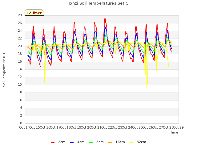 plot of Tonzi Soil Temperatures Set C