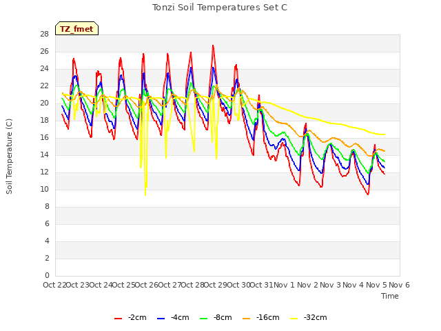 plot of Tonzi Soil Temperatures Set C