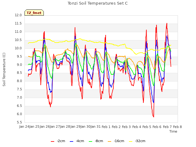 plot of Tonzi Soil Temperatures Set C