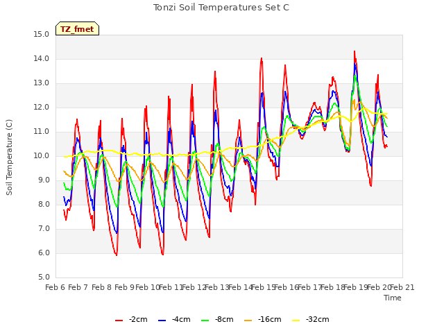 plot of Tonzi Soil Temperatures Set C