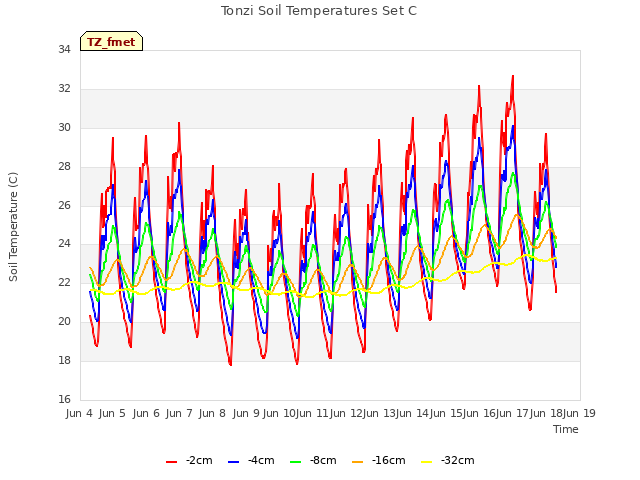 plot of Tonzi Soil Temperatures Set C