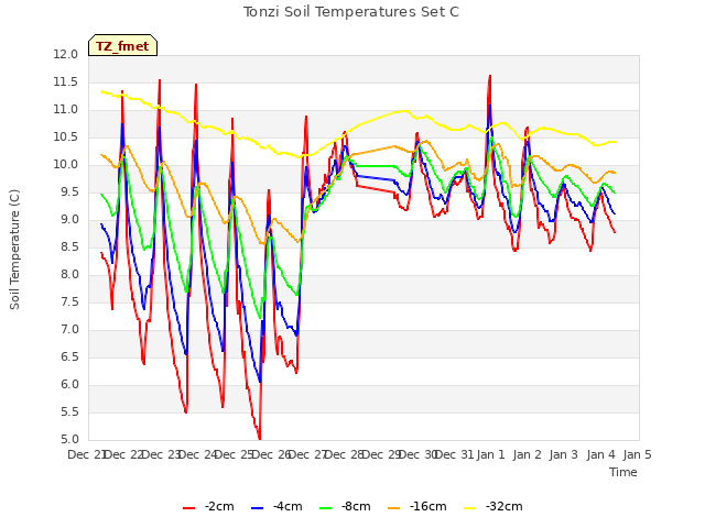 plot of Tonzi Soil Temperatures Set C