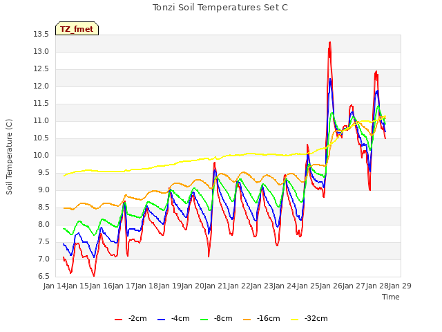 plot of Tonzi Soil Temperatures Set C