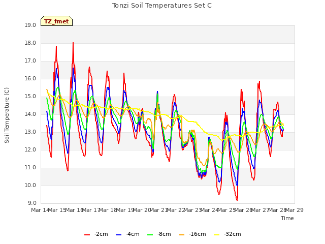 plot of Tonzi Soil Temperatures Set C