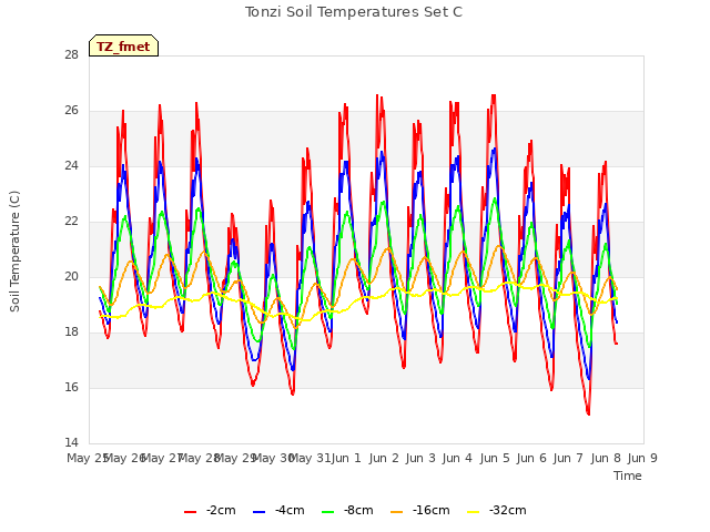 plot of Tonzi Soil Temperatures Set C
