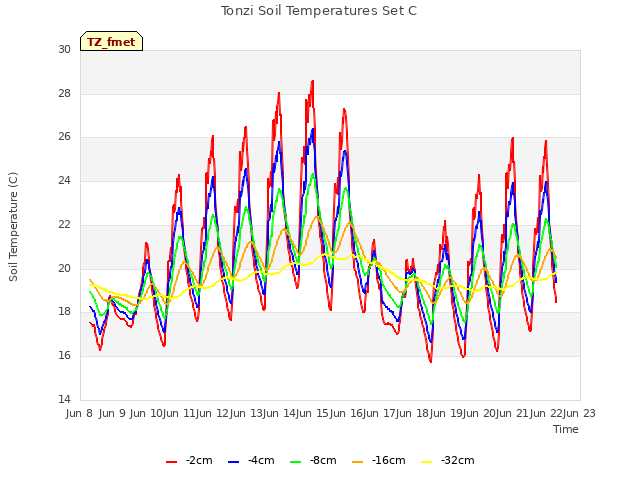 plot of Tonzi Soil Temperatures Set C