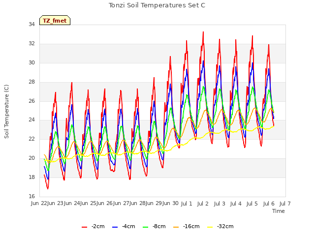 plot of Tonzi Soil Temperatures Set C