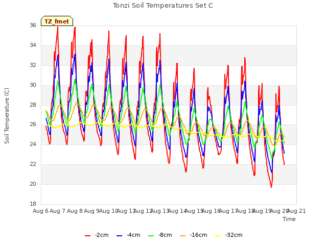 plot of Tonzi Soil Temperatures Set C