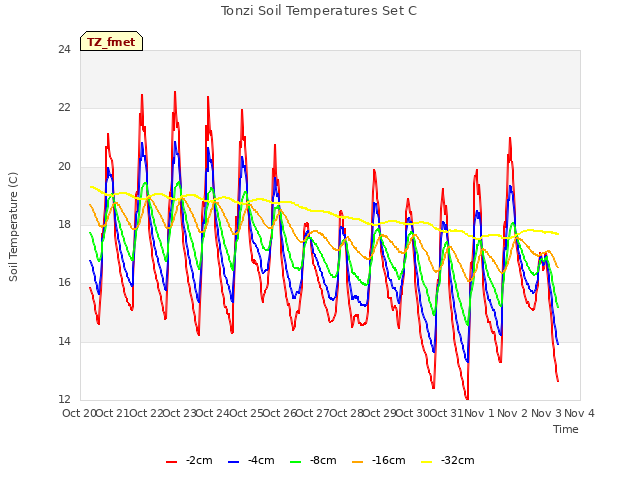 plot of Tonzi Soil Temperatures Set C