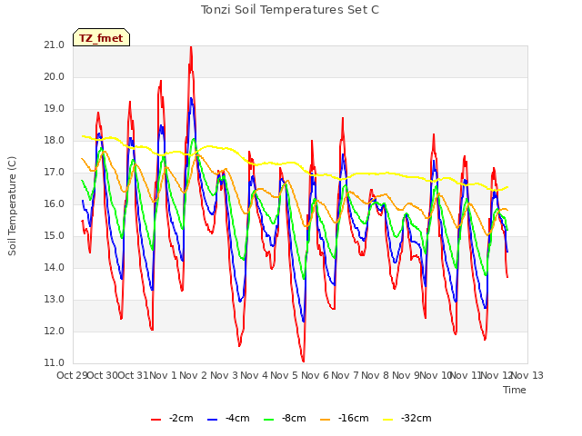 plot of Tonzi Soil Temperatures Set C
