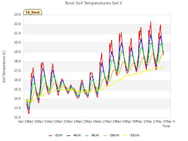 plot of Tonzi Soil Temperatures Set C