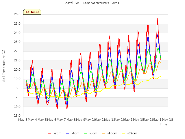 plot of Tonzi Soil Temperatures Set C