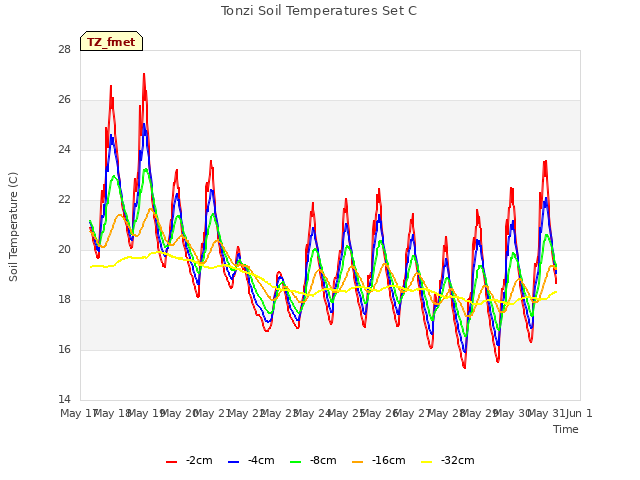 plot of Tonzi Soil Temperatures Set C