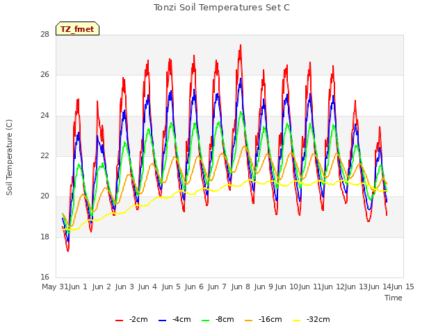 plot of Tonzi Soil Temperatures Set C