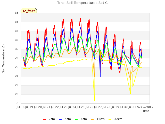plot of Tonzi Soil Temperatures Set C