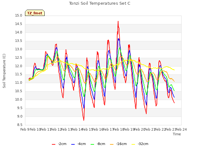 plot of Tonzi Soil Temperatures Set C