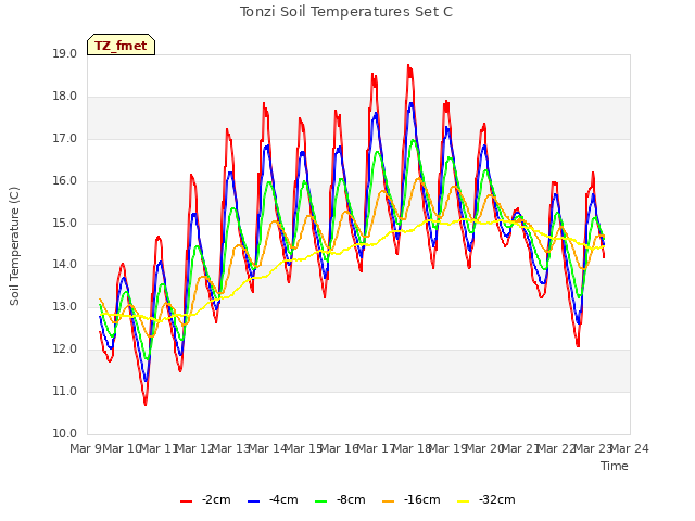 plot of Tonzi Soil Temperatures Set C