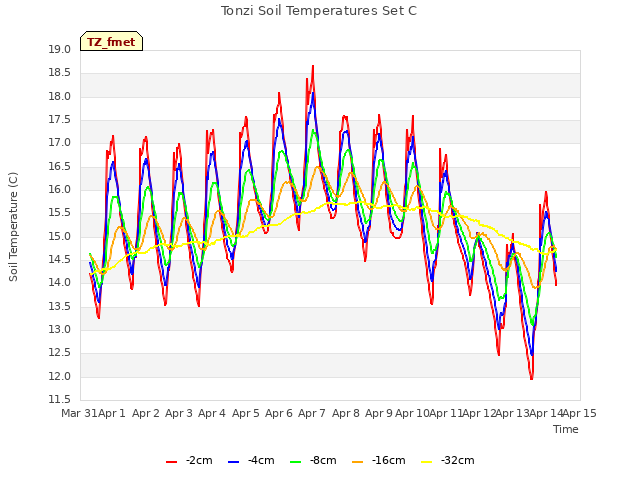plot of Tonzi Soil Temperatures Set C