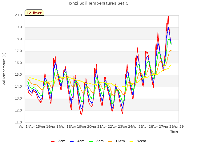 plot of Tonzi Soil Temperatures Set C