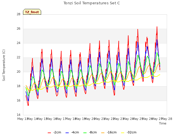 plot of Tonzi Soil Temperatures Set C