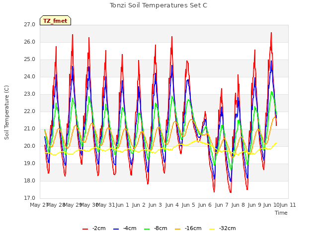 plot of Tonzi Soil Temperatures Set C