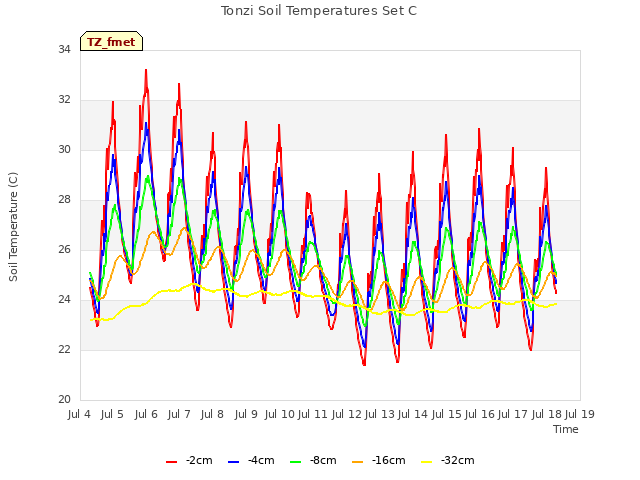 plot of Tonzi Soil Temperatures Set C