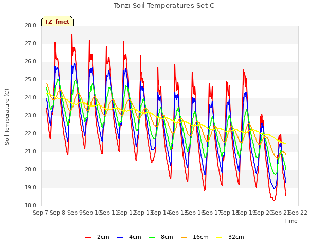 plot of Tonzi Soil Temperatures Set C
