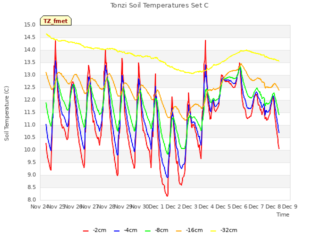 plot of Tonzi Soil Temperatures Set C