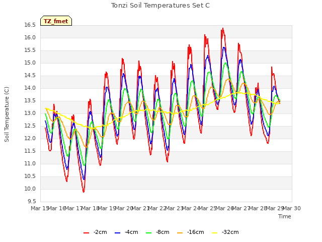 plot of Tonzi Soil Temperatures Set C