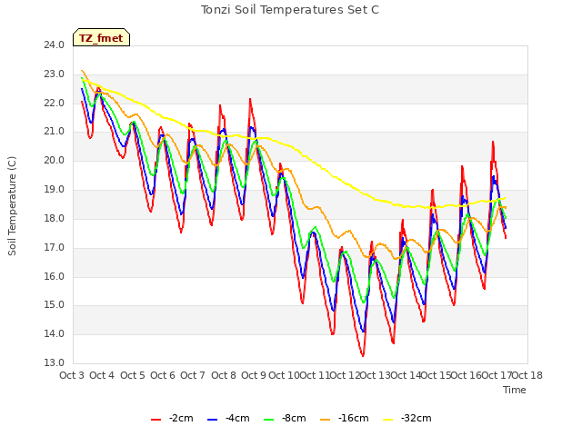 plot of Tonzi Soil Temperatures Set C