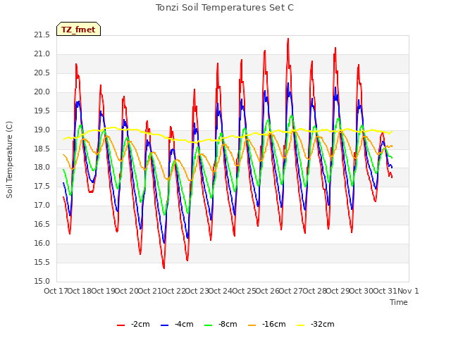 plot of Tonzi Soil Temperatures Set C