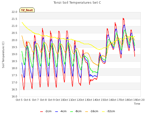 plot of Tonzi Soil Temperatures Set C
