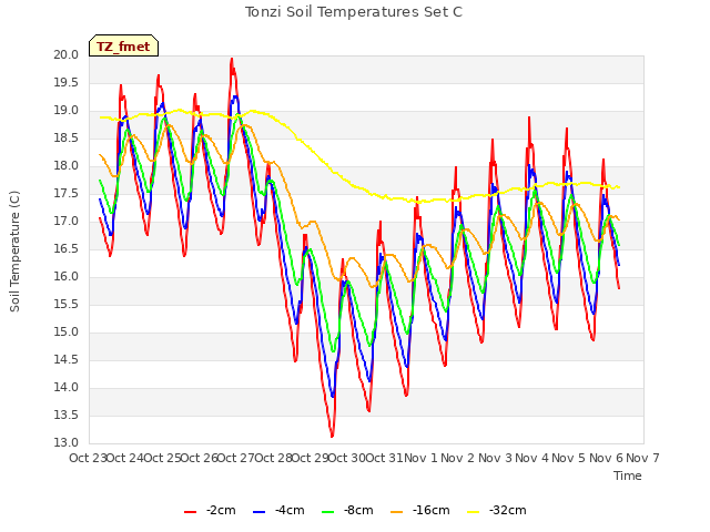 plot of Tonzi Soil Temperatures Set C