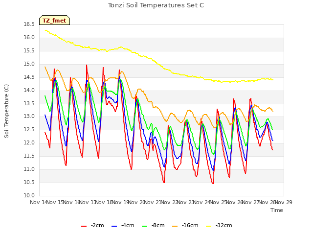 plot of Tonzi Soil Temperatures Set C