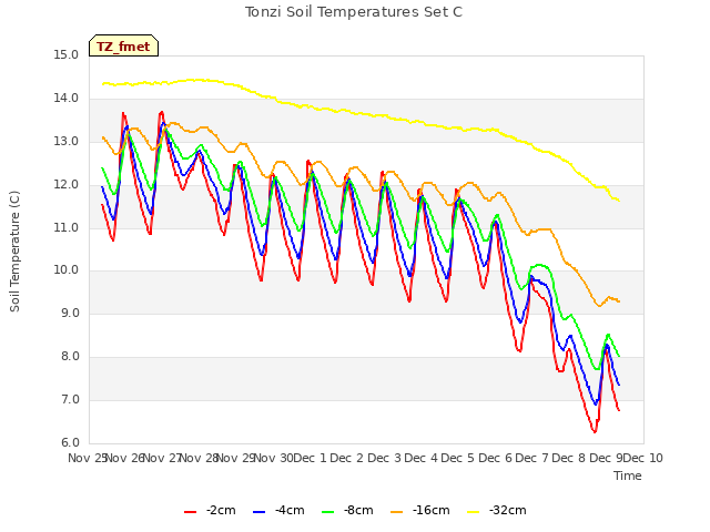 plot of Tonzi Soil Temperatures Set C