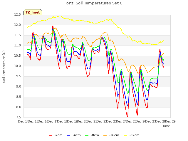 plot of Tonzi Soil Temperatures Set C