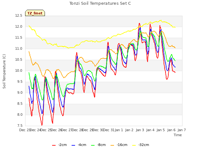 plot of Tonzi Soil Temperatures Set C